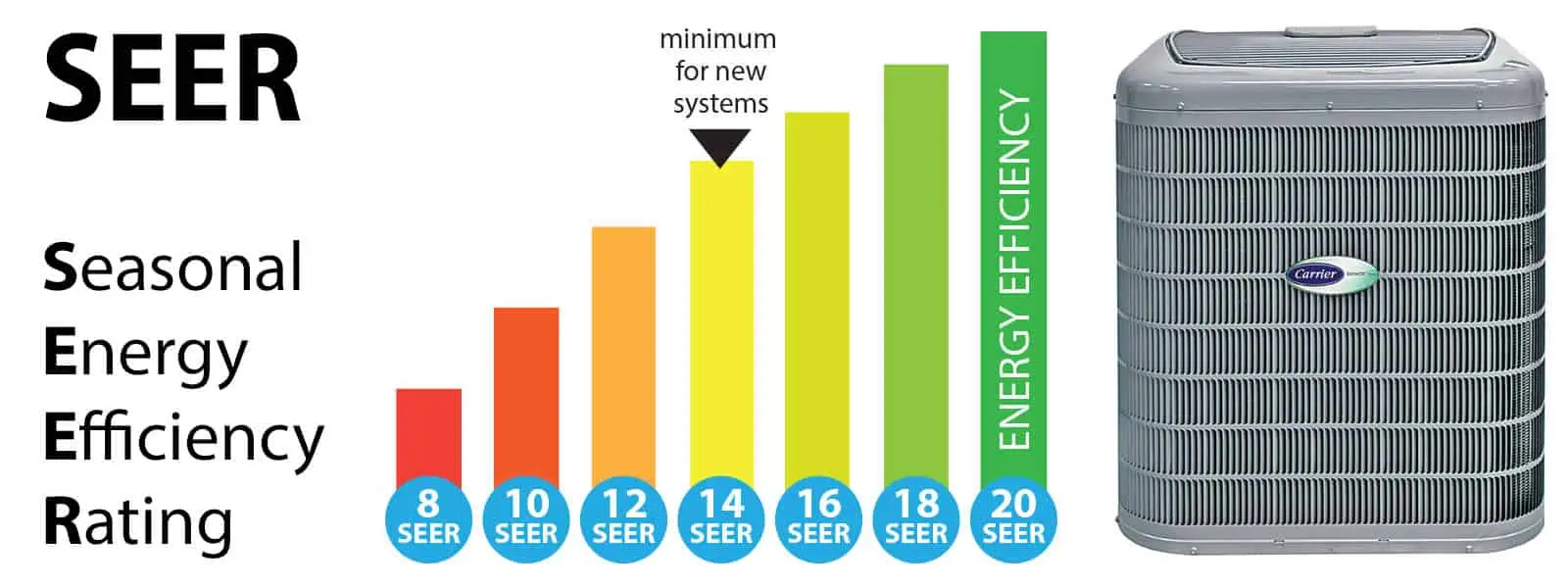 SEER 2 AC System in Florida